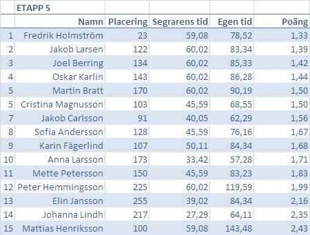 Oringen 2008 Etapp 5