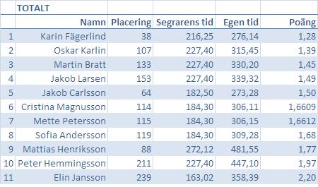 Oringen 2008 Totalt